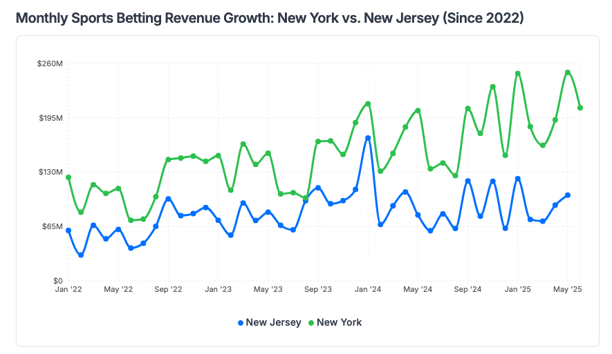 sports betting revenue data