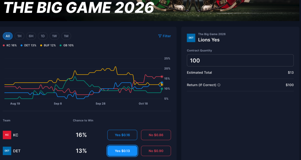 Screenshot of Detroit Lions' chances to win The Big Game featured on Crypto.com Sports.