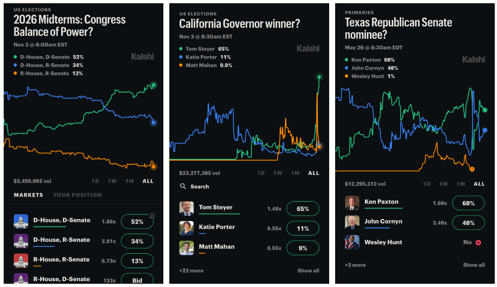 Kalshi politics and non-sports markets