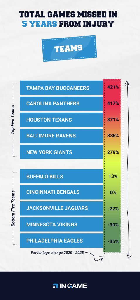 Total NFL games missed in 5 years from injury.