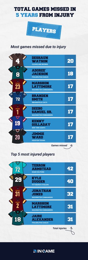 Total games that individual NFL players missed due to injury.
