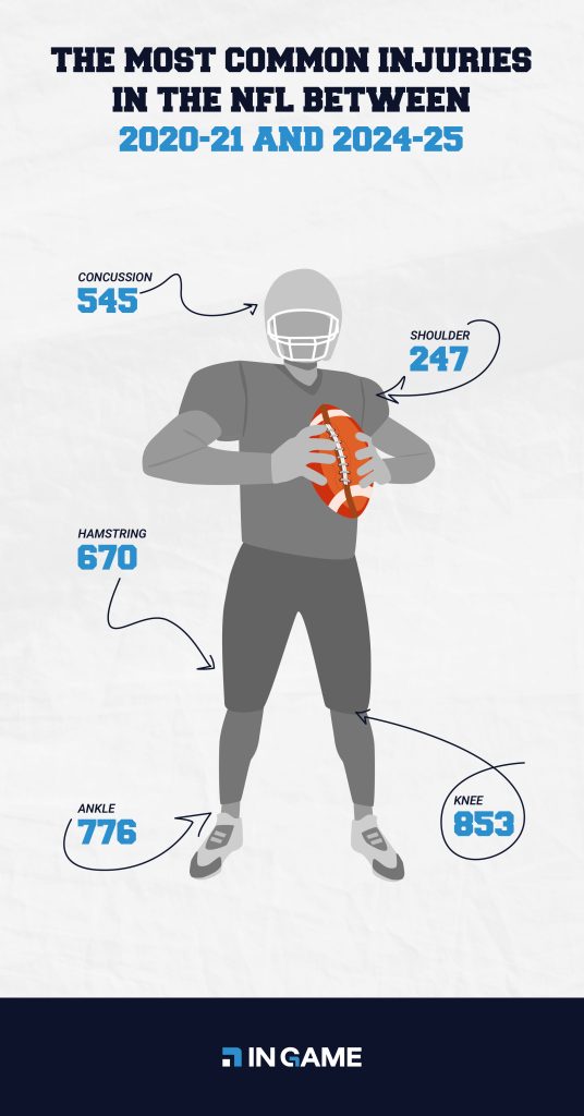 The most common injuries in the NFL between 2020-2021 and 2024-2025.