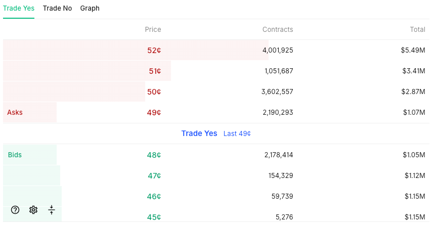 Prediction market glossary - order book screenshot