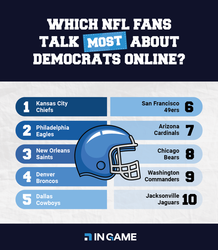 Which NFL fans talk most about Democrats online