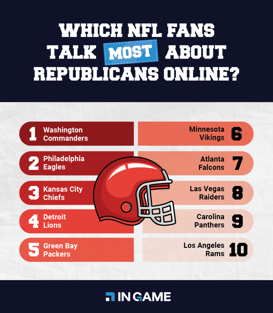 Which NFL fans talk most about Republicans online