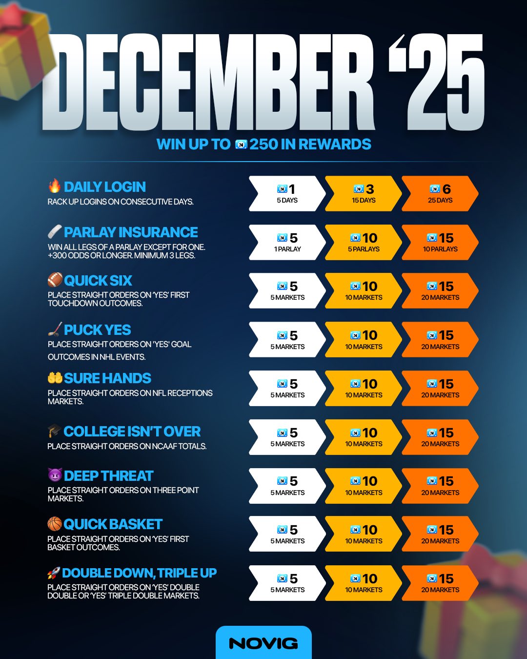 Novig Rewards Program