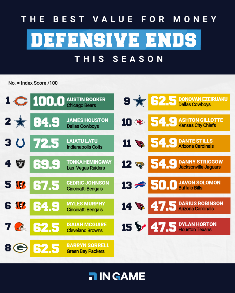 Best value for money DEs this season