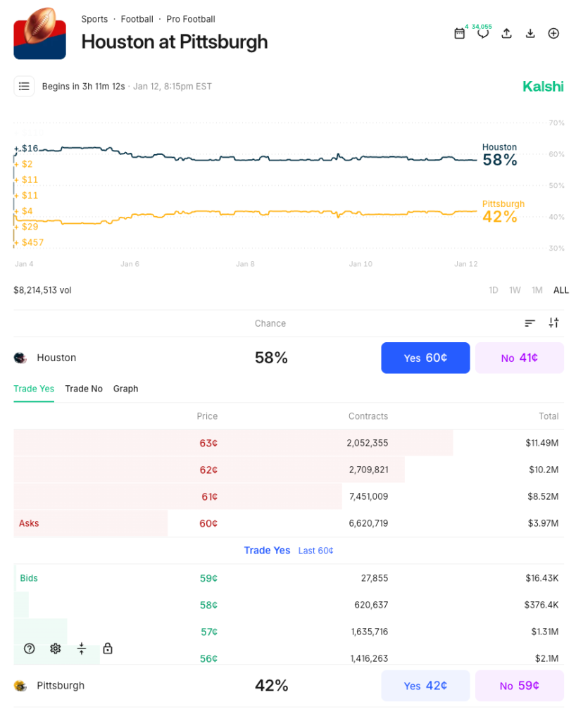 Example of prediction market liquidity in a liquid market.