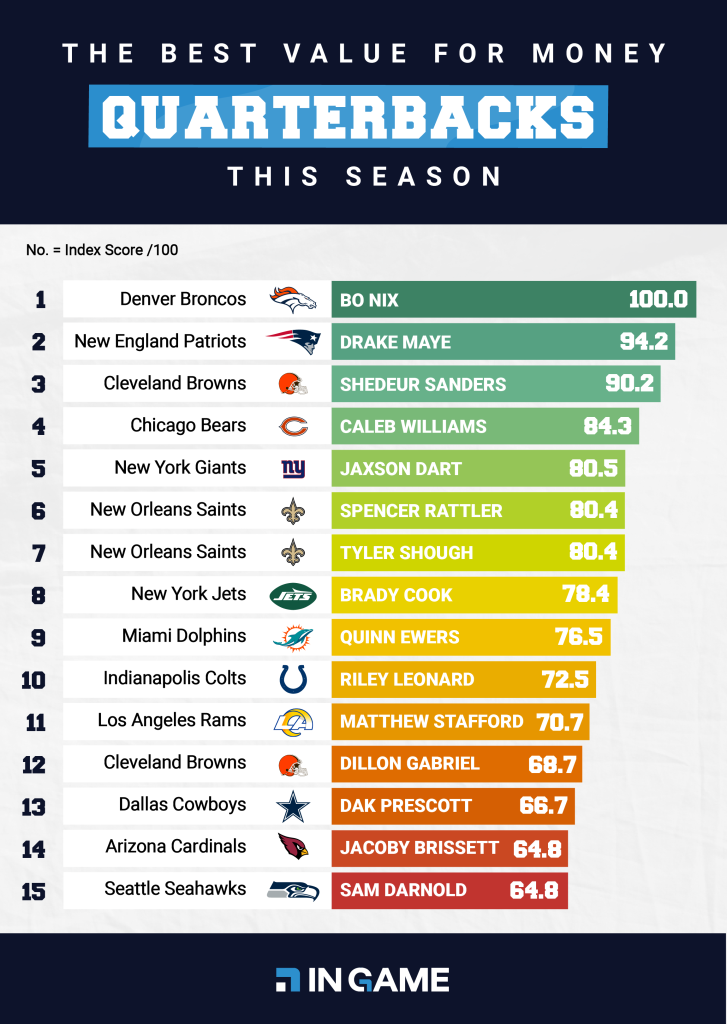 Best NFL value for money QBs this season
