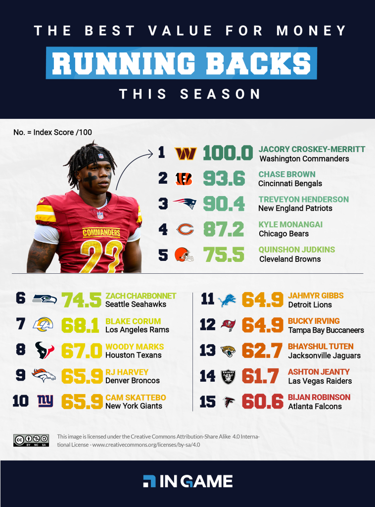 Best value for money RBs this season
