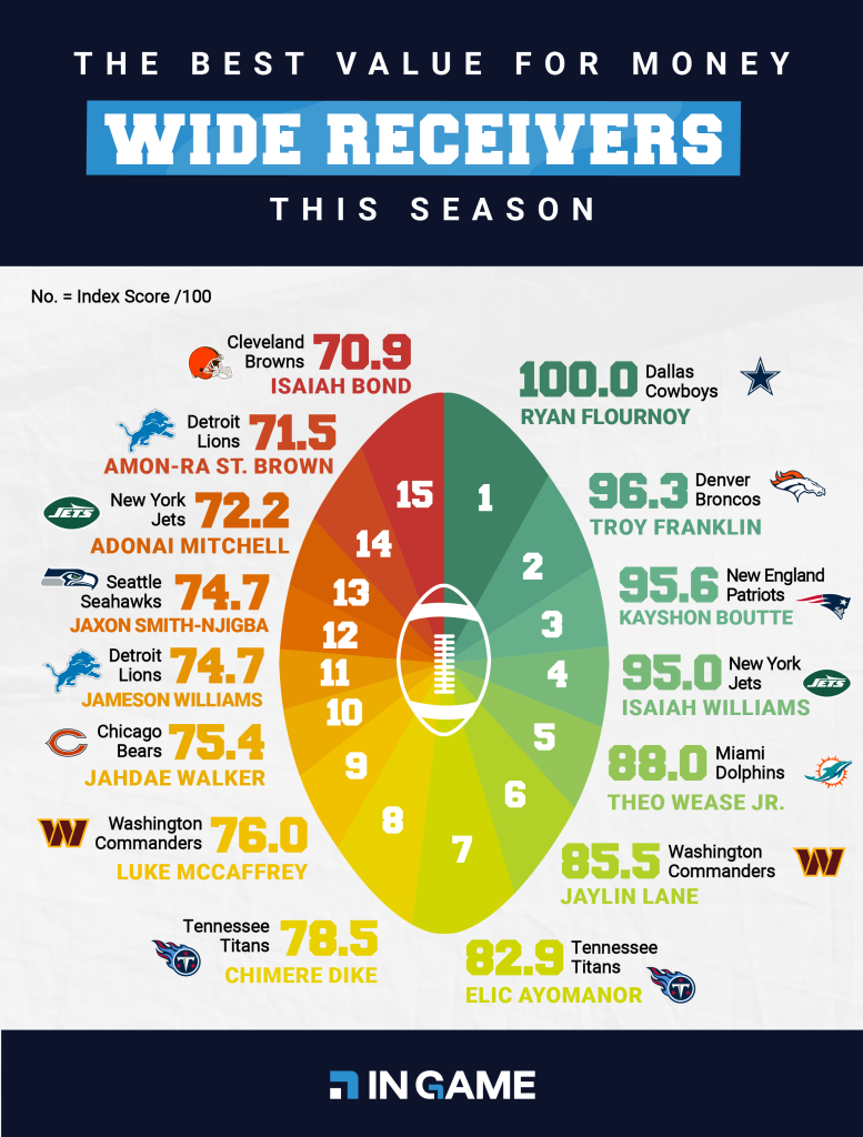 Best value for money WRs this season