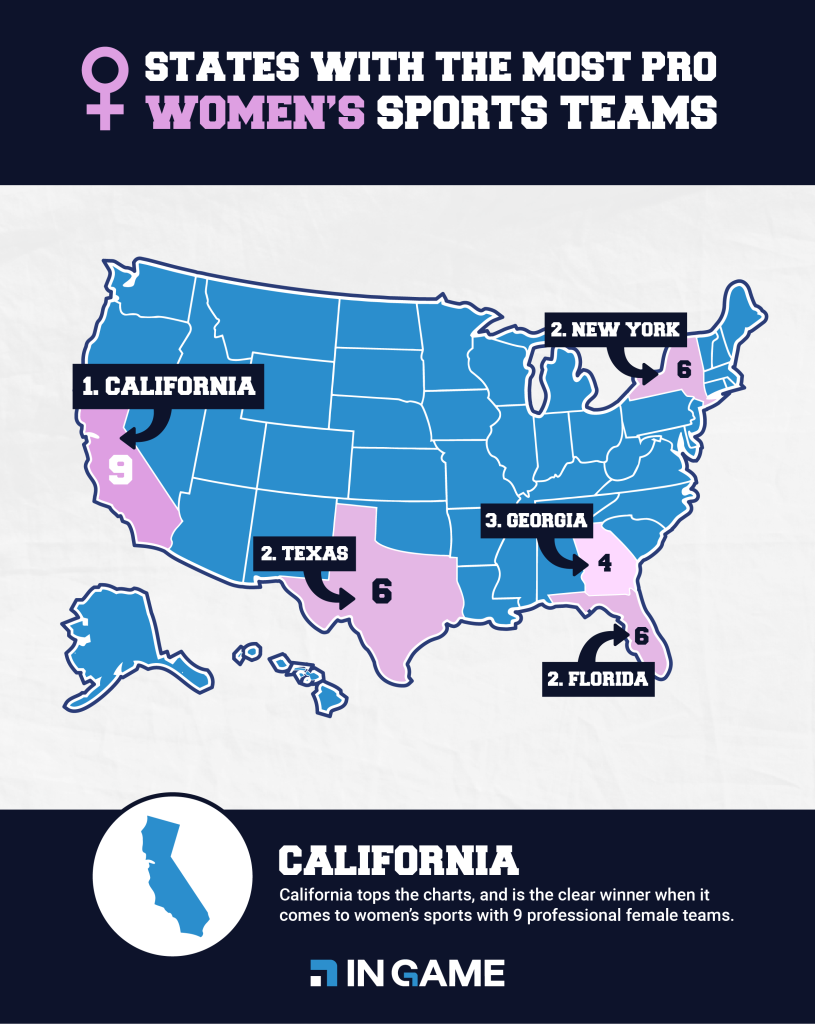 States with the most pro women's sports teams