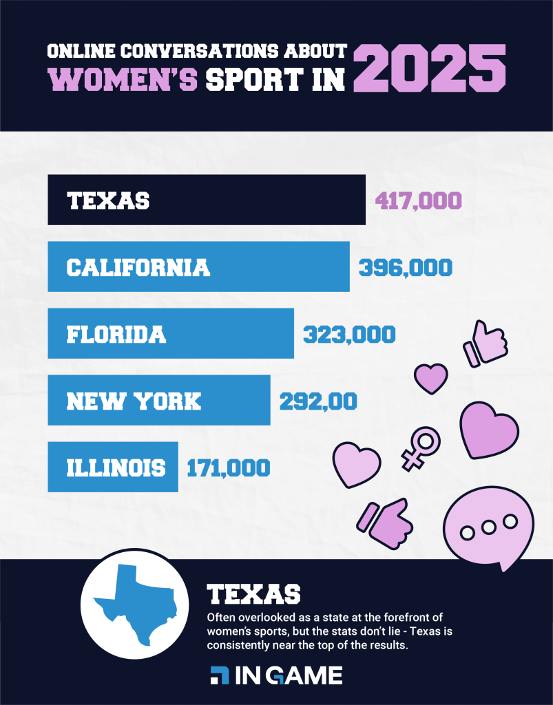 Online conversations about women's sports in 2025