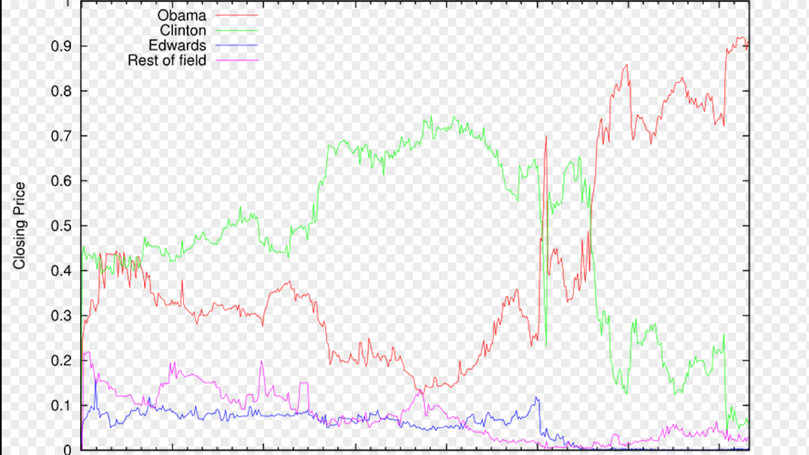 prediction markets history
