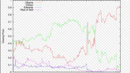 prediction markets history
