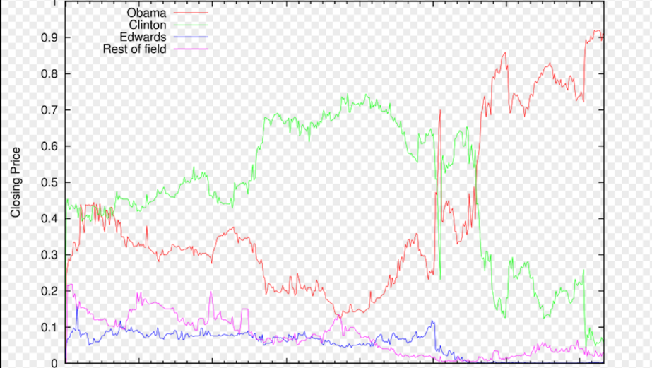 prediction markets history