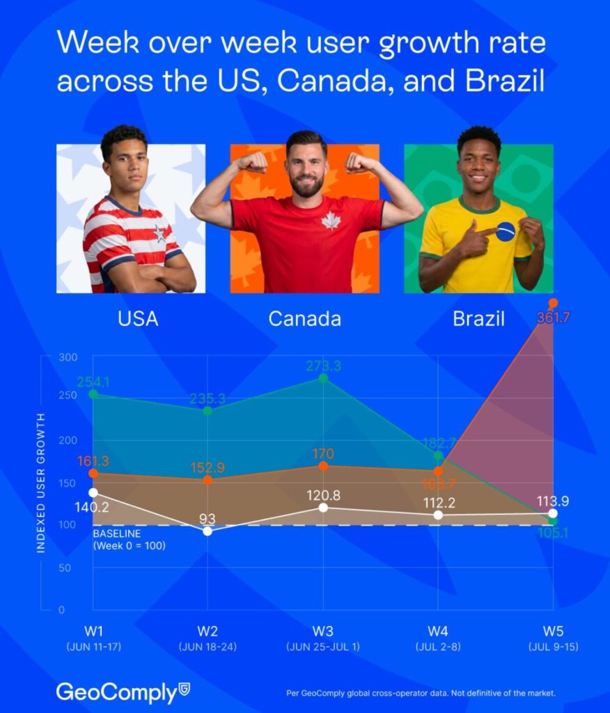 geocomply-growth-graphic-world-cup